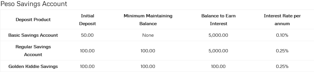 peso savings fees